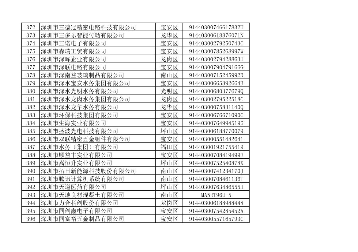 深圳市生态环境局发布2022年度深圳碳市场重点排放单位名单公示！