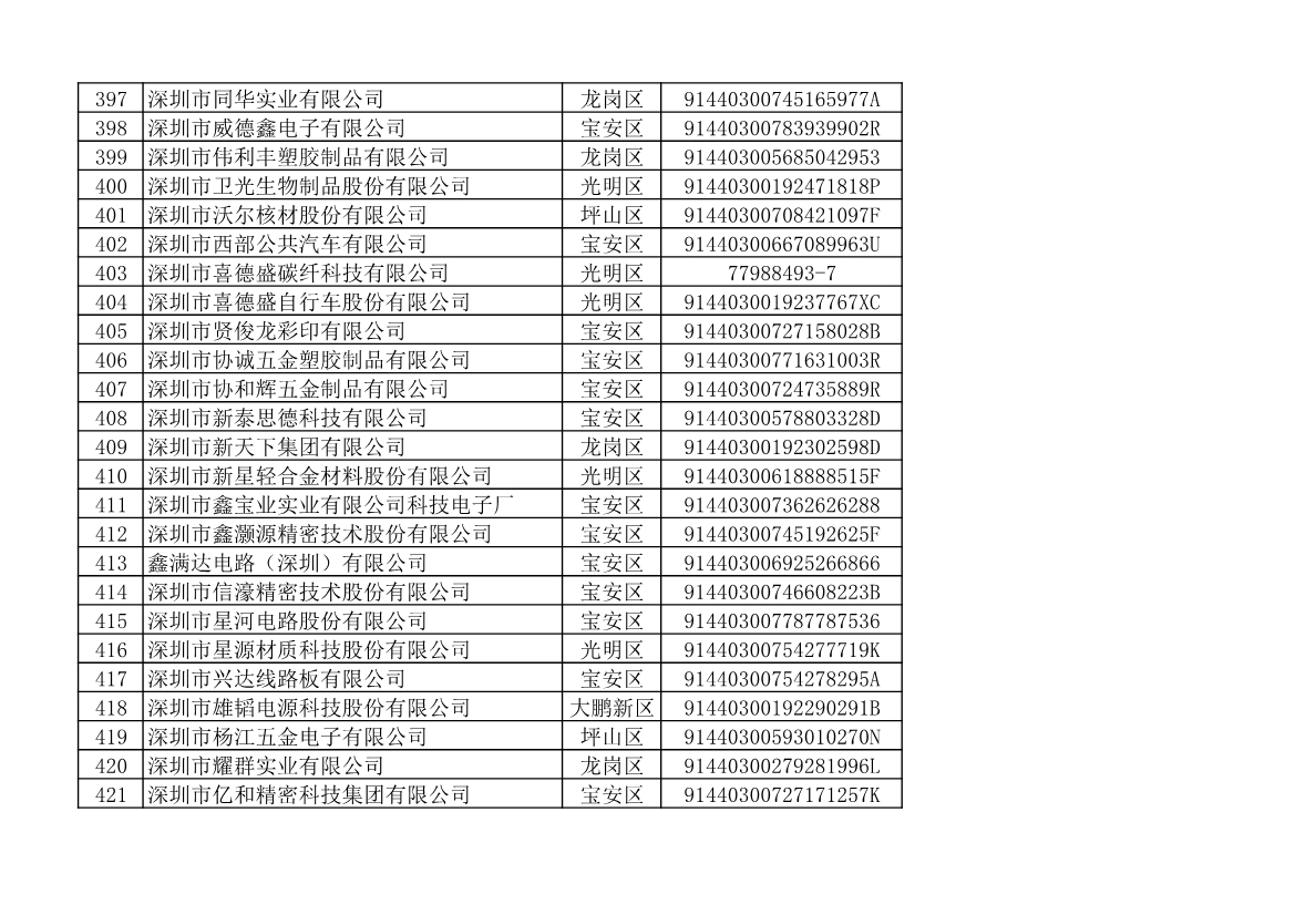 深圳市生态环境局发布2022年度深圳碳市场重点排放单位名单公示！