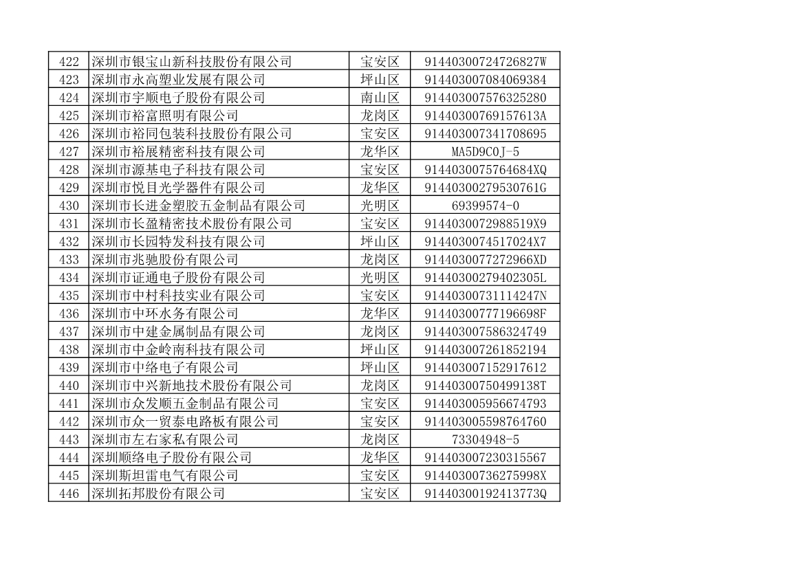 深圳市生态环境局发布2022年度深圳碳市场重点排放单位名单公示！