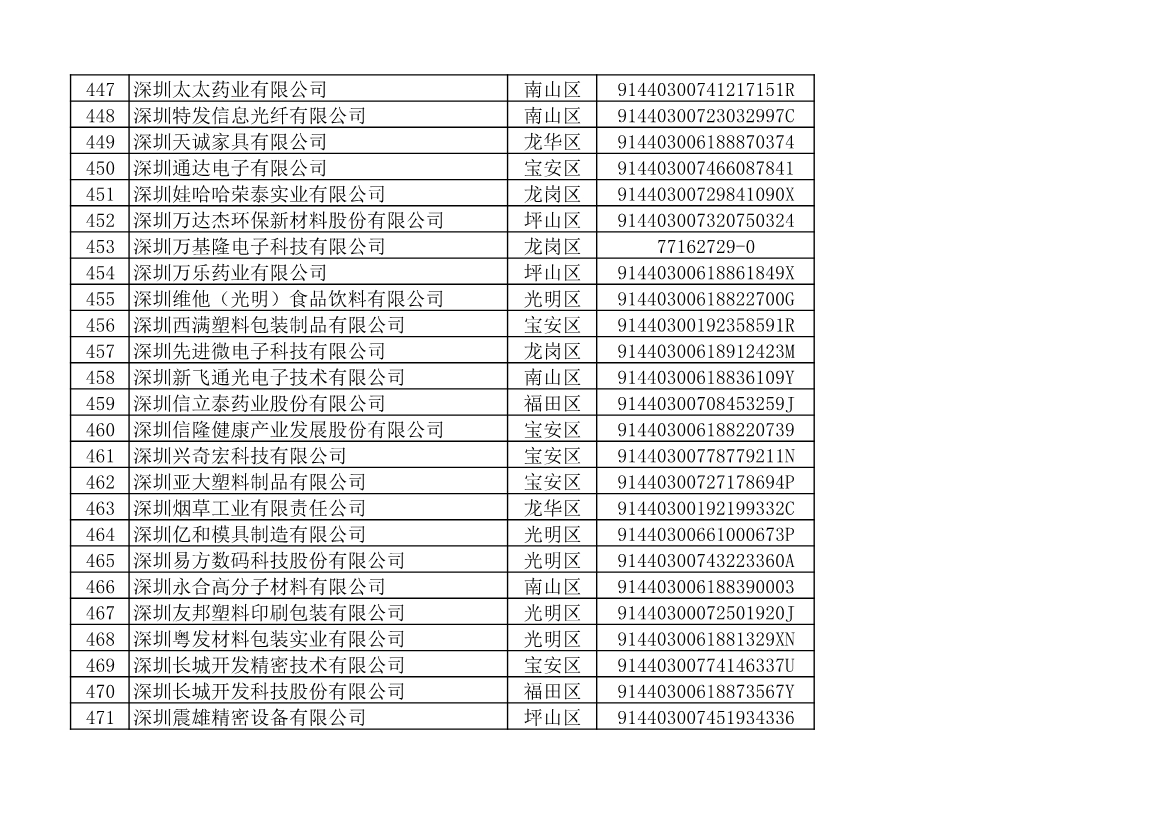 深圳市生态环境局发布2022年度深圳碳市场重点排放单位名单公示！