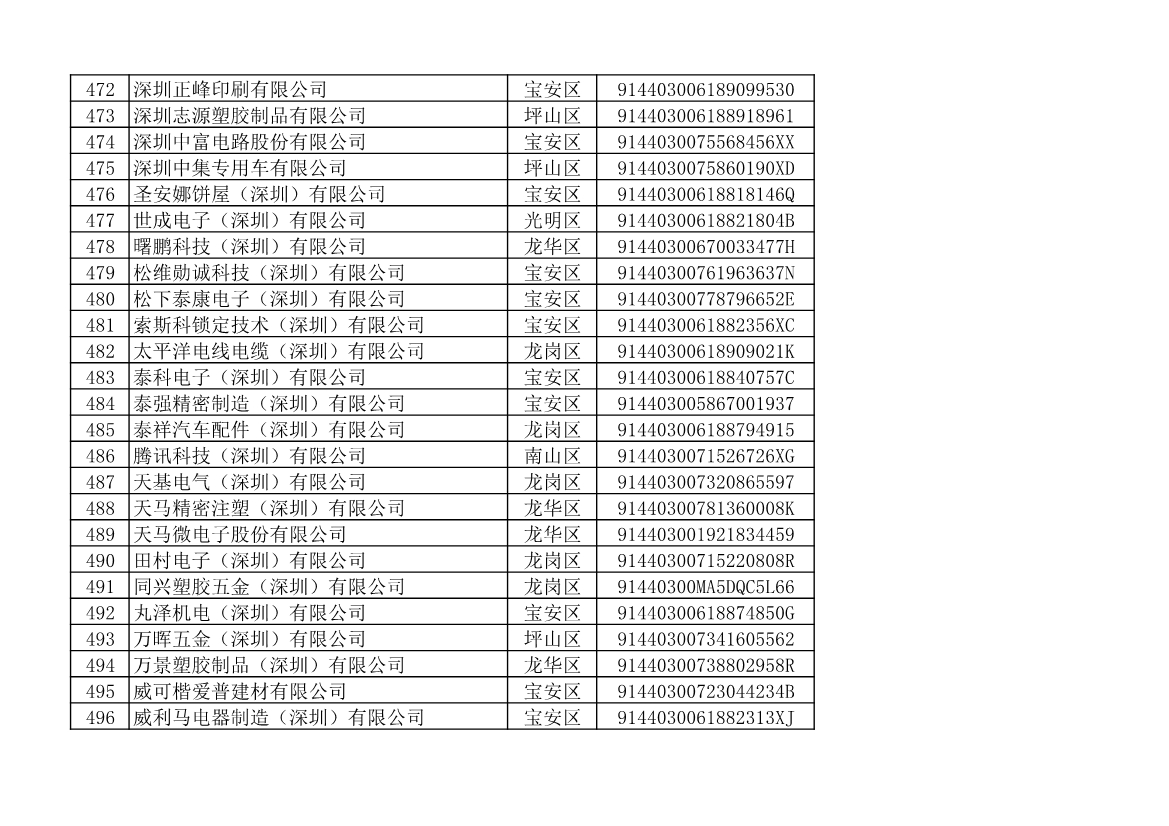 深圳市生态环境局发布2022年度深圳碳市场重点排放单位名单公示！