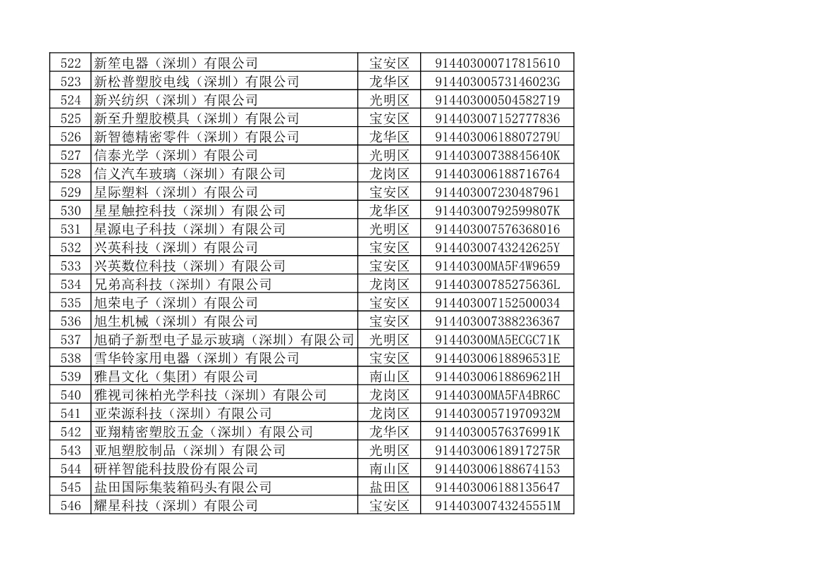 深圳市生态环境局发布2022年度深圳碳市场重点排放单位名单公示！