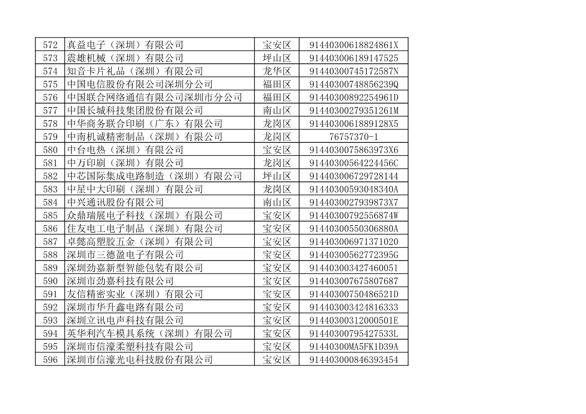 深圳市生态环境局发布2022年度深圳碳市场重点排放单位名单公示！