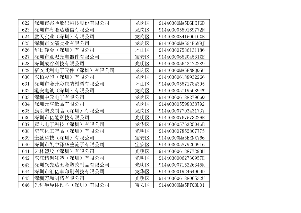 深圳市生态环境局发布2022年度深圳碳市场重点排放单位名单公示！