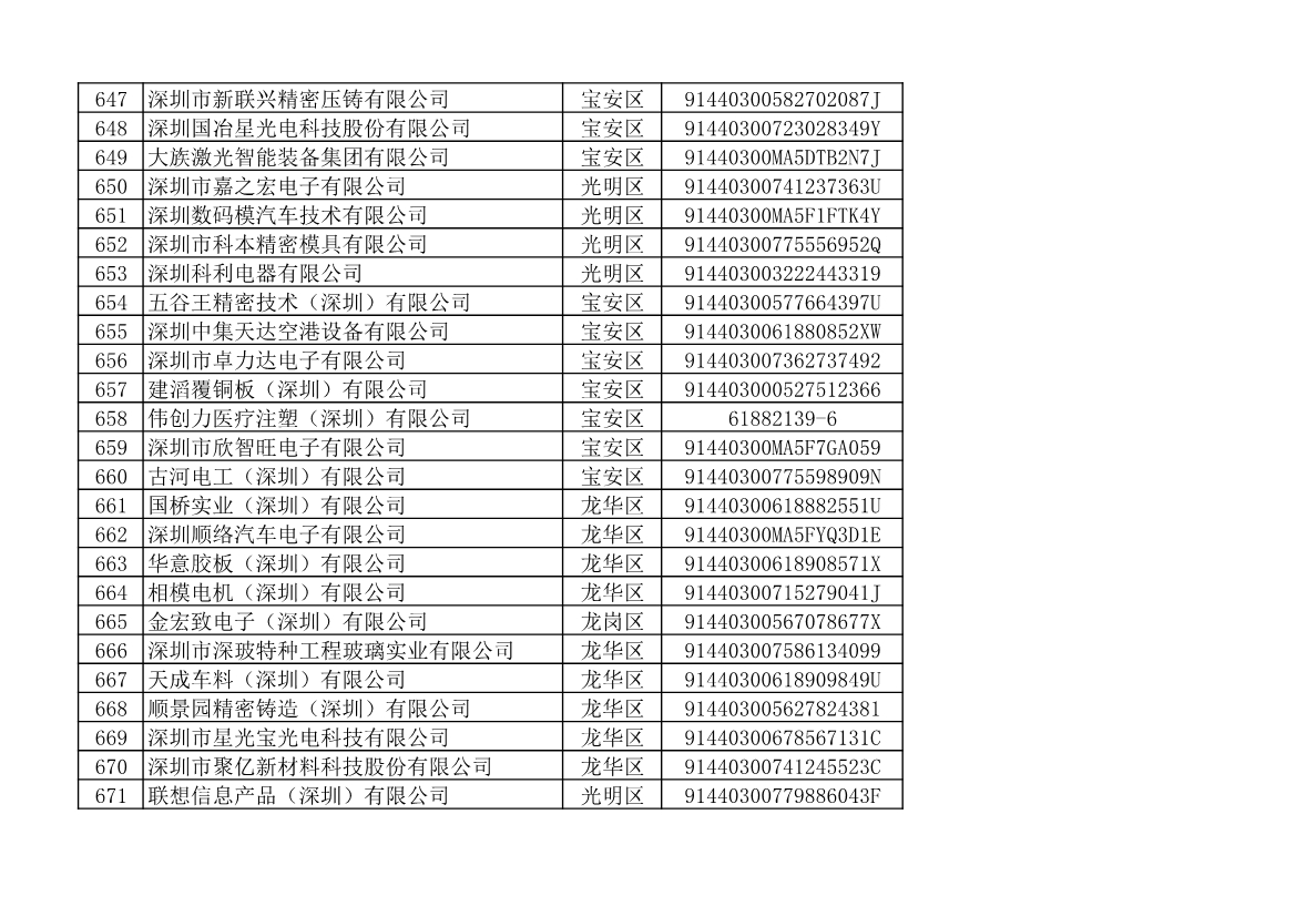 深圳市生态环境局发布2022年度深圳碳市场重点排放单位名单公示！