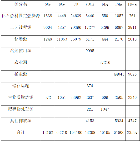 六大工程投资约135.6亿 《阜阳市大气环境质量限期达标规划》发布