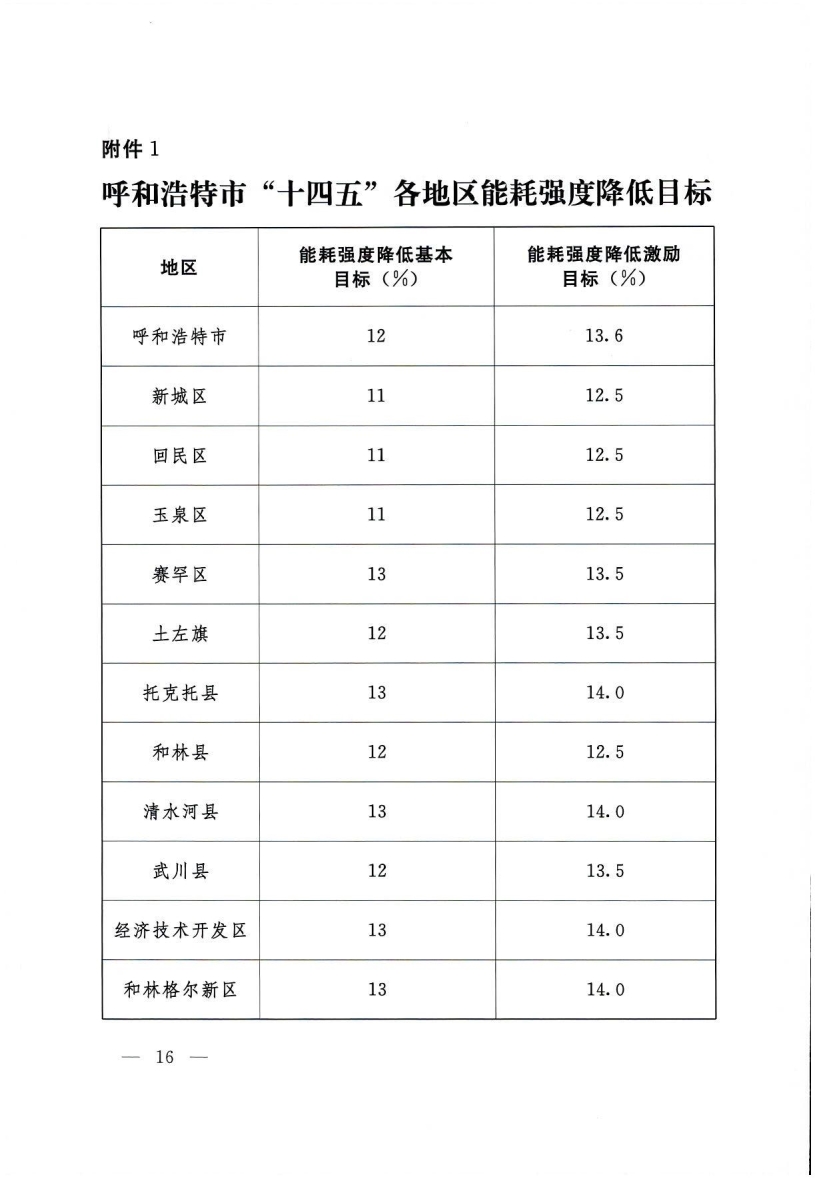 呼和浩特市“十四五”节能减排综合工作实施方案