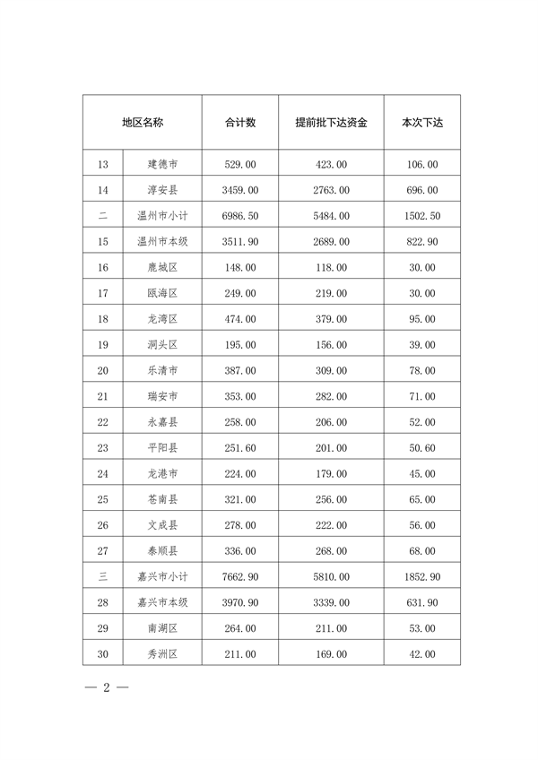 共6.966亿 浙江省下达2023年省生态环境保护专项资金（第二批）