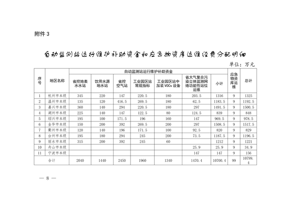 共6.966亿 浙江省下达2023年省生态环境保护专项资金（第二批）