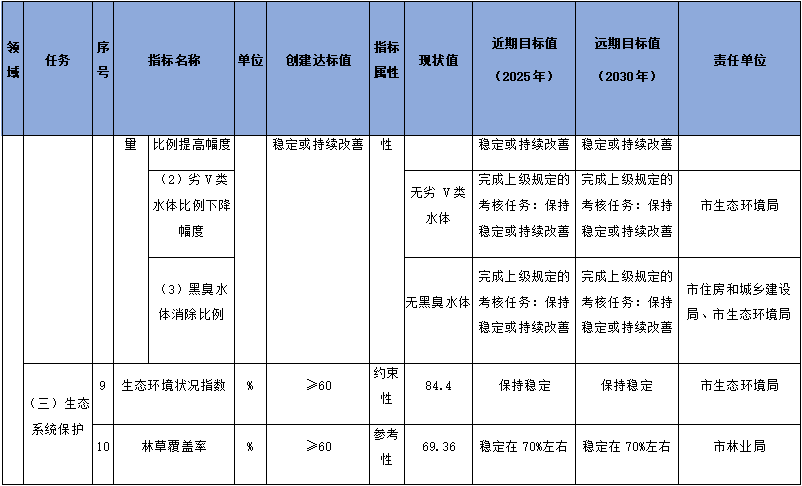 雅安市国家生态文明建设示范市规划（2023-2030年）征求意见