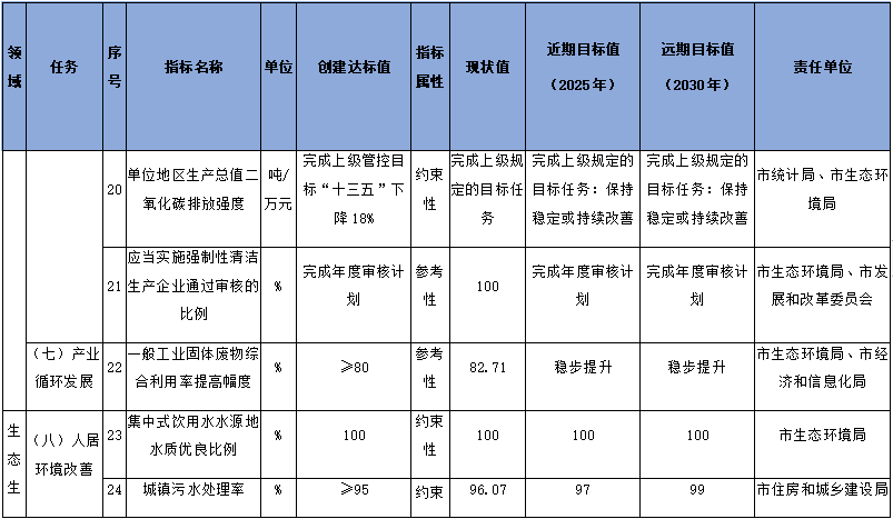 雅安市国家生态文明建设示范市规划（2023-2030年）征求意见