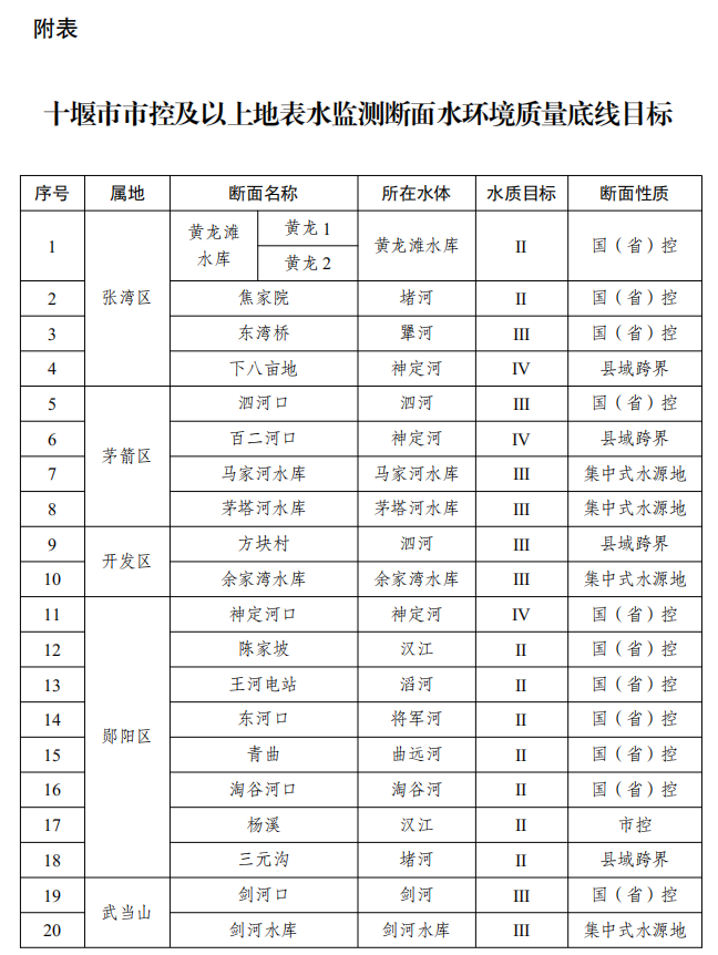 湖北十堰市印发2023年度水、大气、土壤污染防治攻坚行动实施方案-环保卫士