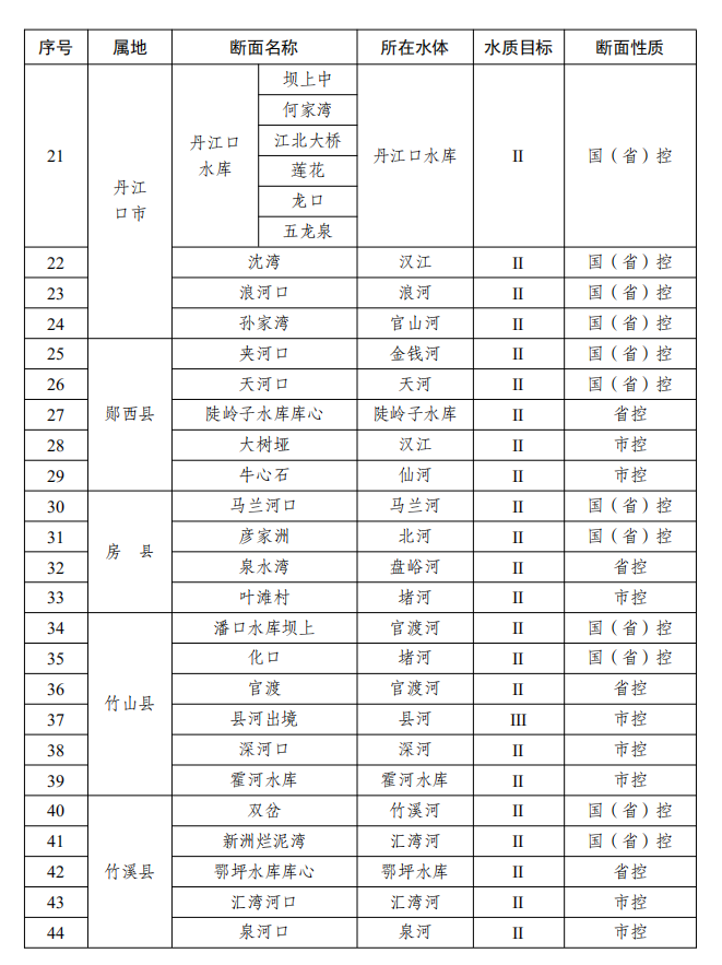 湖北十堰市印发2023年度水、大气、土壤污染防治攻坚行动实施方案