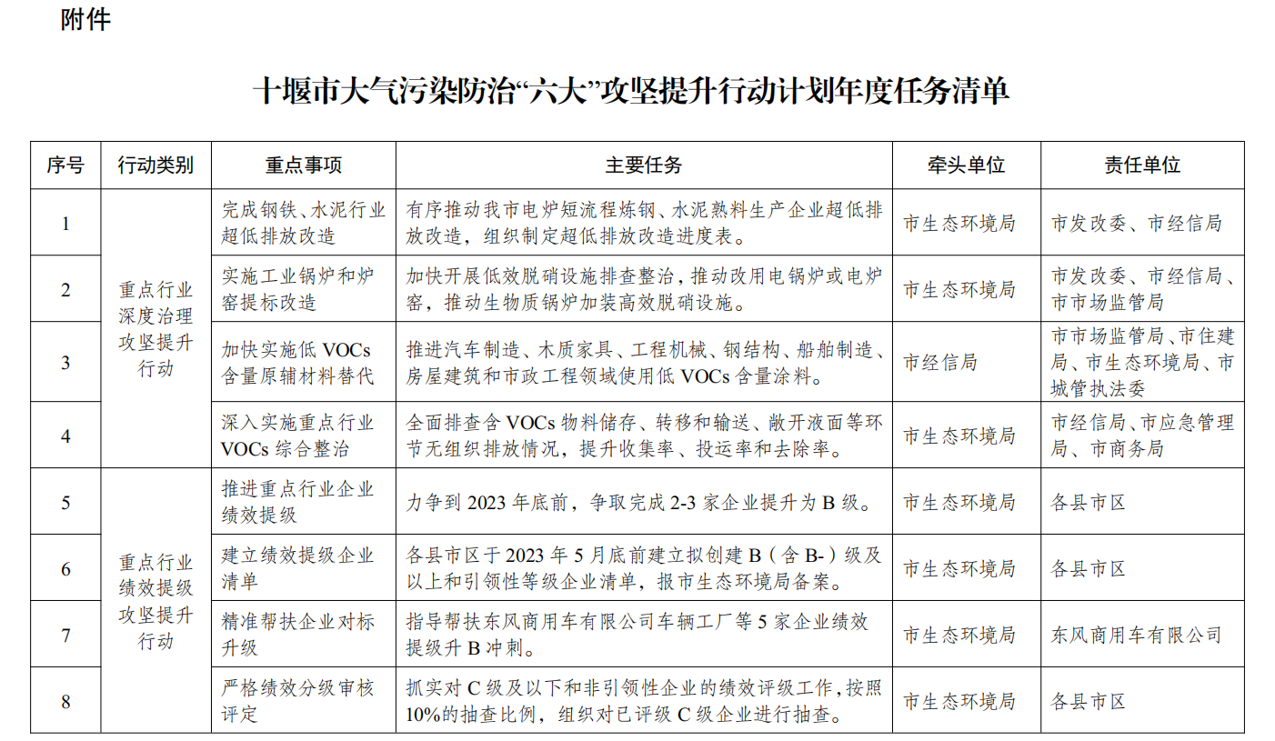 湖北十堰市印发2023年度水、大气、土壤污染防治攻坚行动实施方案
