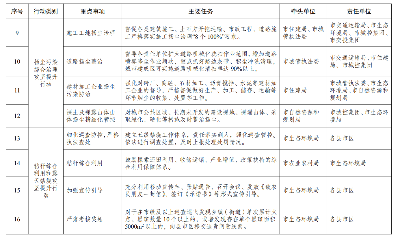 湖北十堰市印发2023年度水、大气、土壤污染防治攻坚行动实施方案