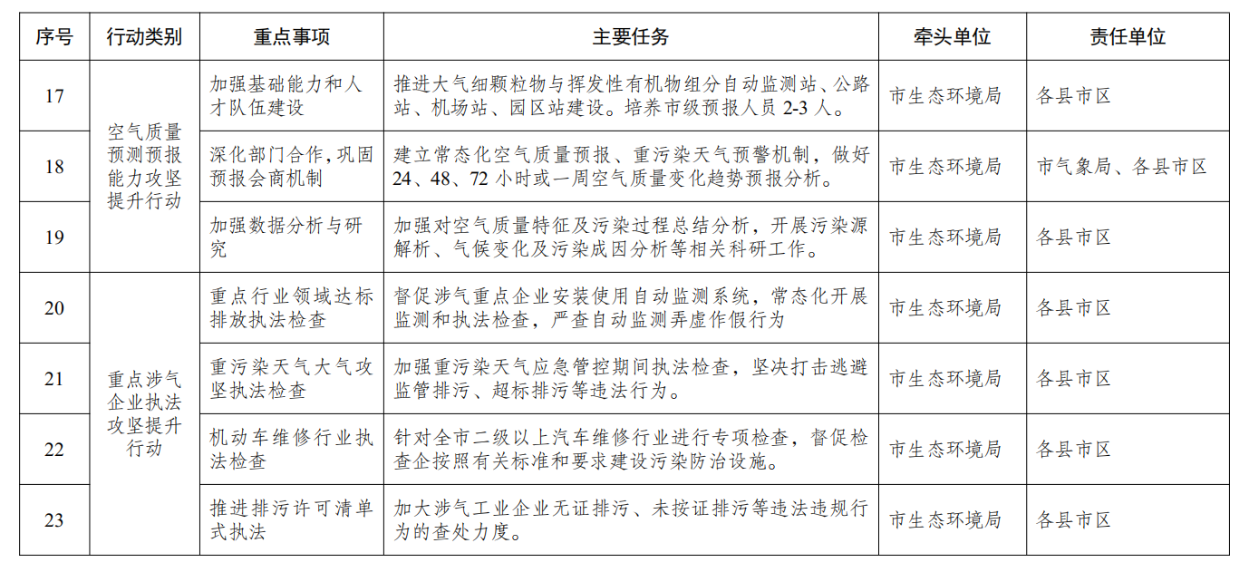 湖北十堰市印发2023年度水、大气、土壤污染防治攻坚行动实施方案