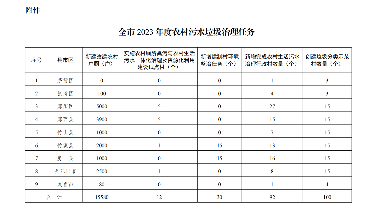 湖北十堰市印发2023年度水、大气、土壤污染防治攻坚行动实施方案