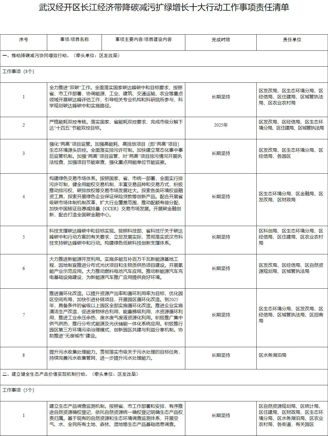 武汉经开区长江经济带降碳减污扩绿增长十大行动实施方案-环保卫士