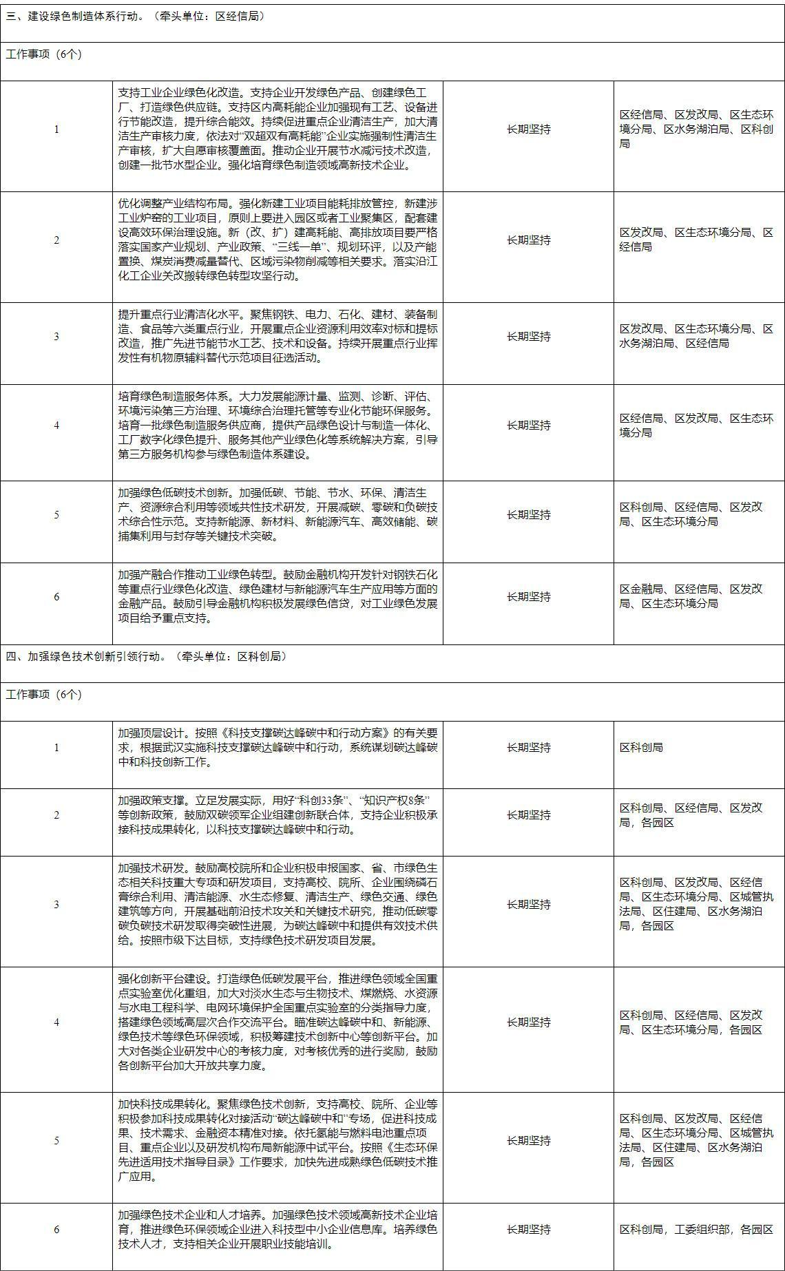 武汉经开区长江经济带降碳减污扩绿增长十大行动实施方案