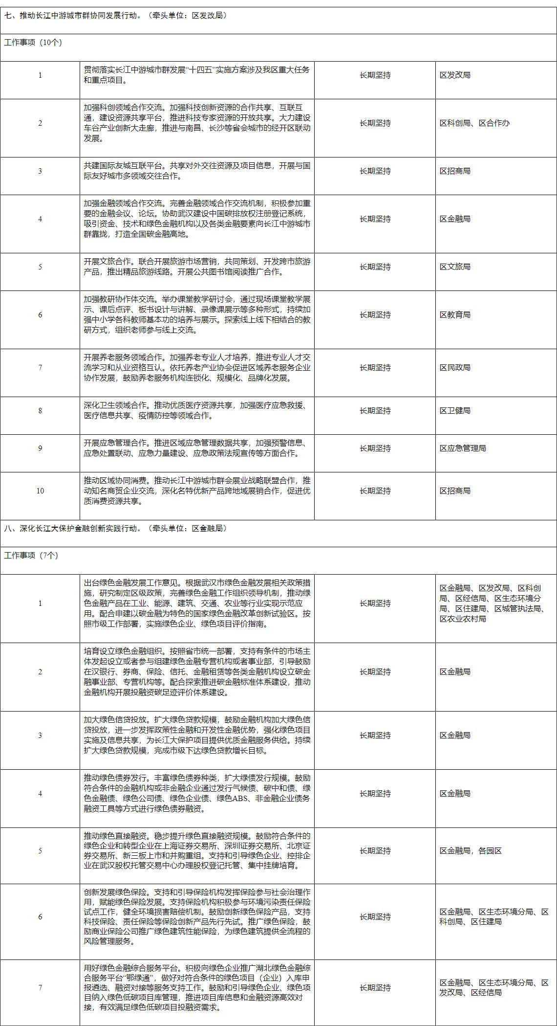 武汉经开区长江经济带降碳减污扩绿增长十大行动实施方案