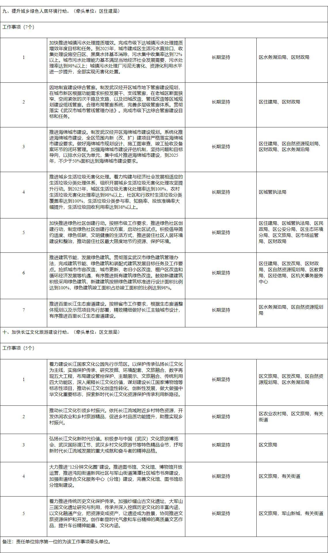 武汉经开区长江经济带降碳减污扩绿增长十大行动实施方案