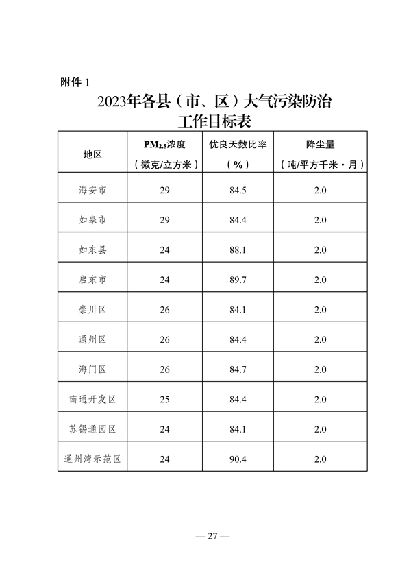 《南通市2023年大气污染防治工作计划》发布