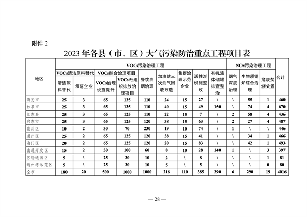 《南通市2023年大气污染防治工作计划》发布