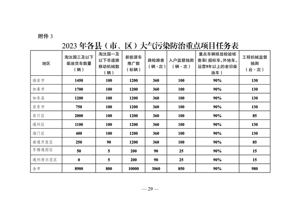 《南通市2023年大气污染防治工作计划》发布