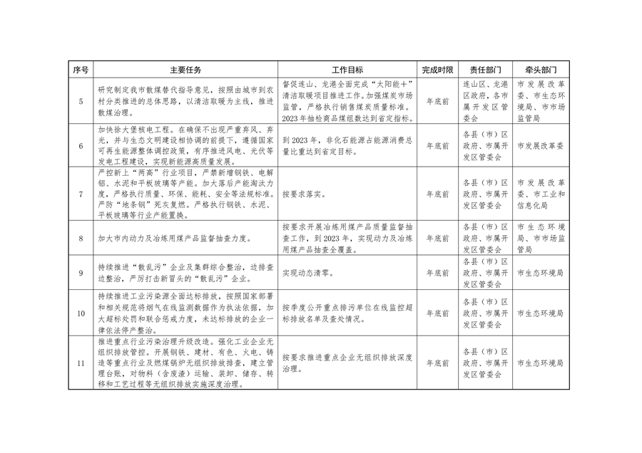 《持续深入打好污染防治攻坚战推进美丽葫芦岛建设2023年行动计划》发布