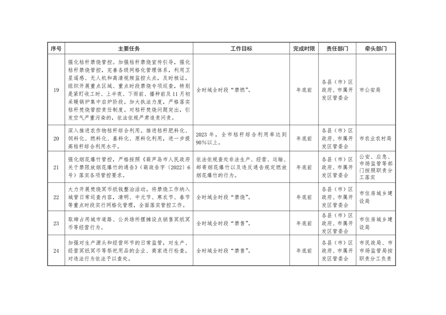《持续深入打好污染防治攻坚战推进美丽葫芦岛建设2023年行动计划》发布