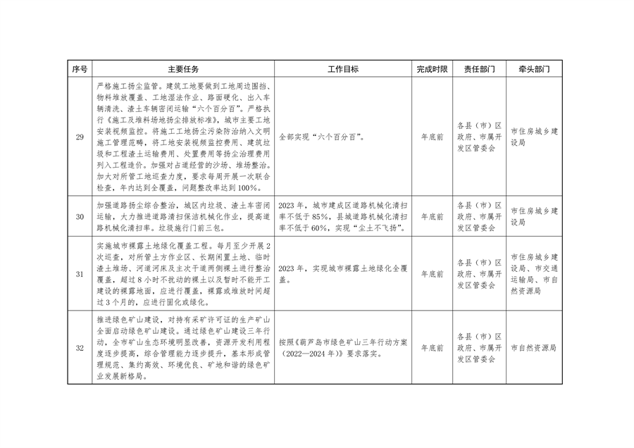 《持续深入打好污染防治攻坚战推进美丽葫芦岛建设2023年行动计划》发布