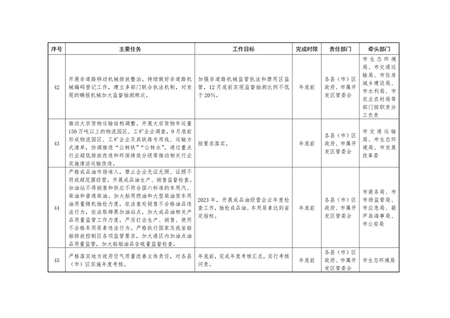 《持续深入打好污染防治攻坚战推进美丽葫芦岛建设2023年行动计划》发布