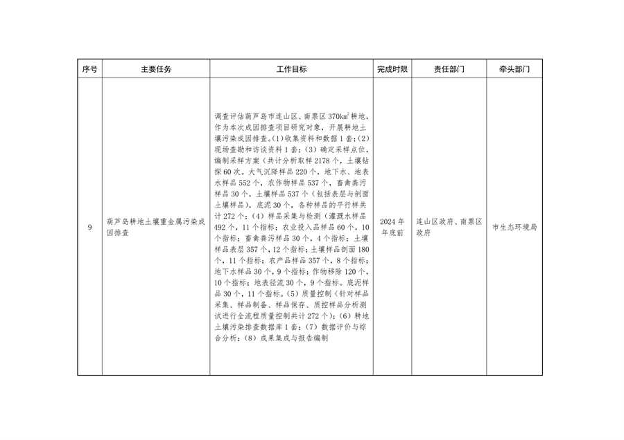 《持续深入打好污染防治攻坚战推进美丽葫芦岛建设2023年行动计划》发布