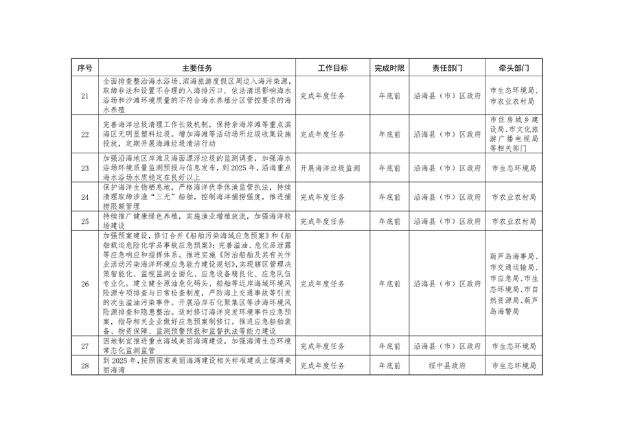 《持续深入打好污染防治攻坚战推进美丽葫芦岛建设2023年行动计划》发布