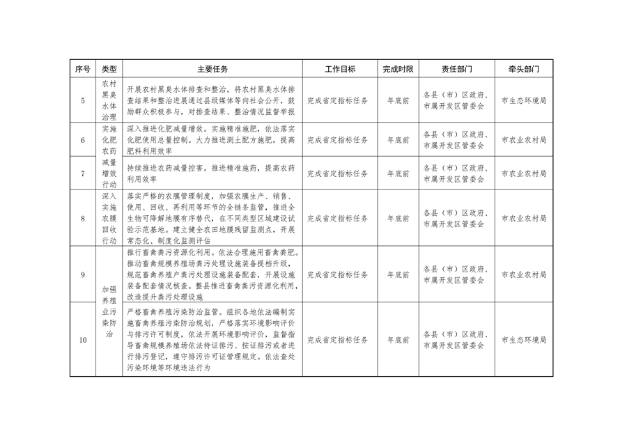 《持续深入打好污染防治攻坚战推进美丽葫芦岛建设2023年行动计划》发布