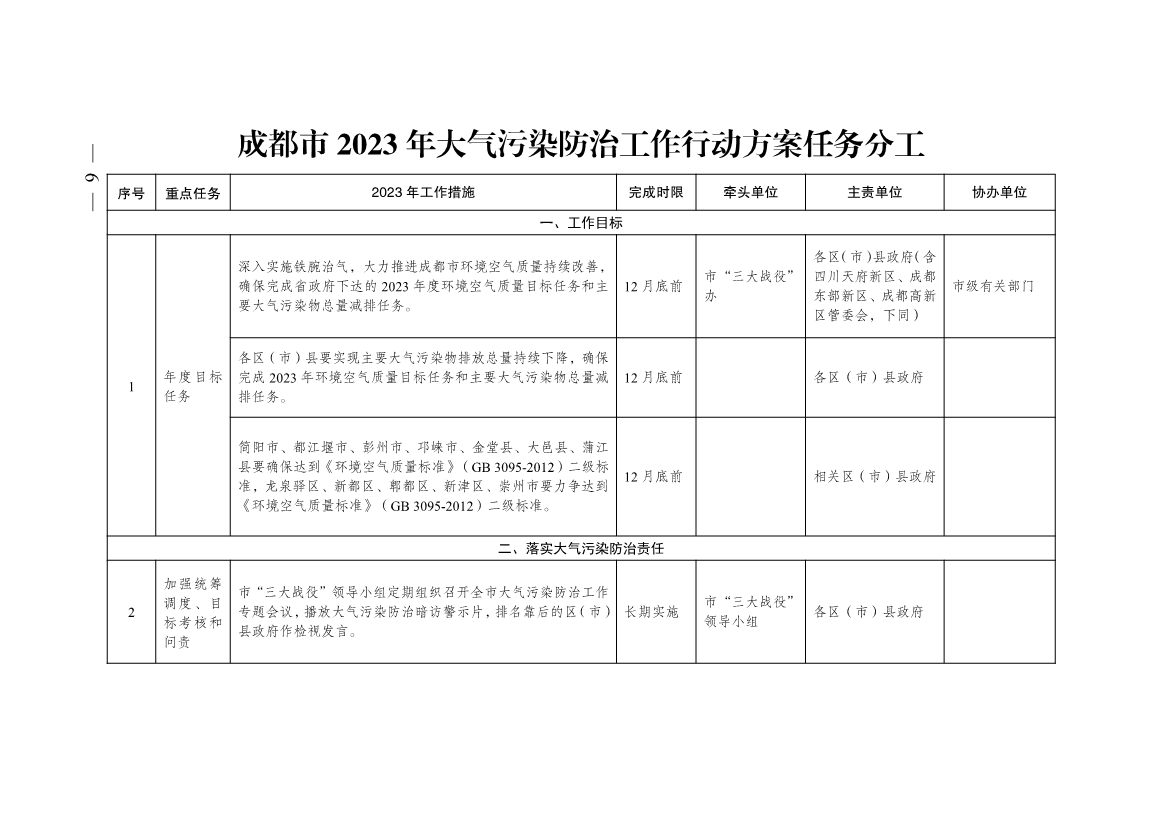 成都市2023年大气污染防治工作行动方案出炉！