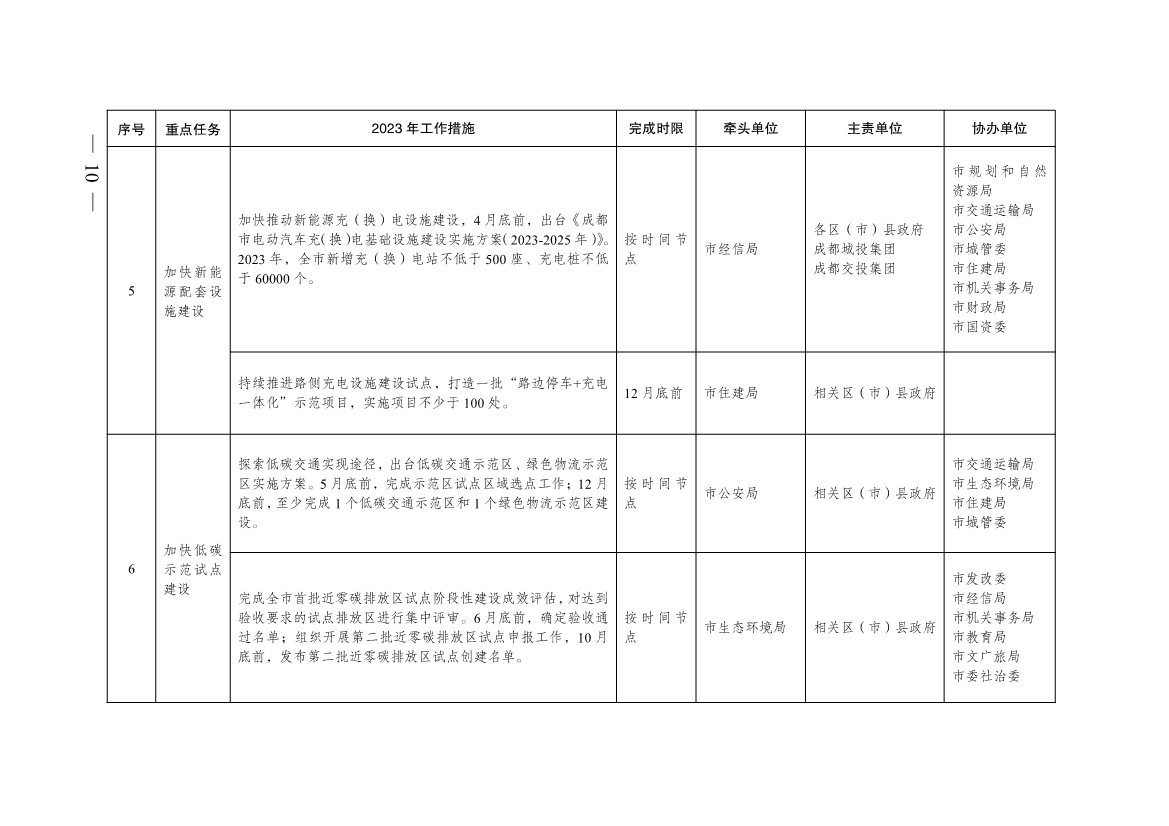 成都市2023年大气污染防治工作行动方案出炉！