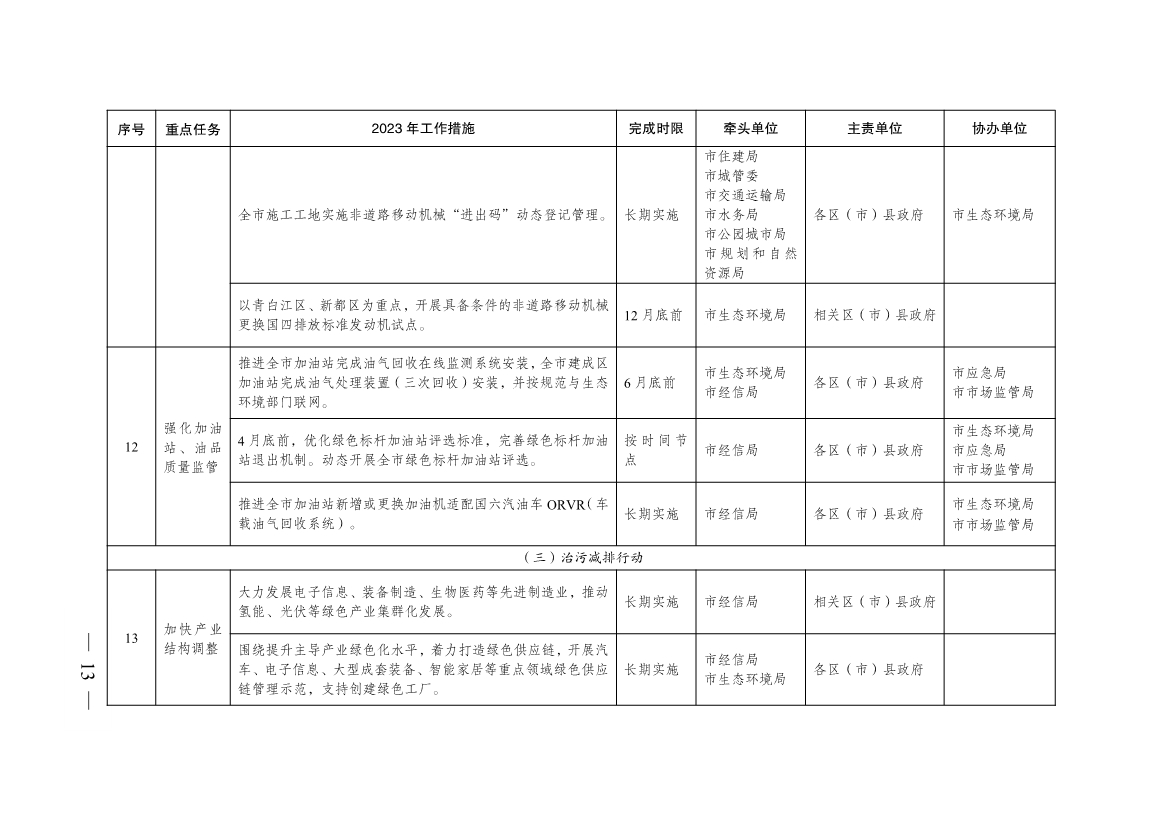 成都市2023年大气污染防治工作行动方案出炉！