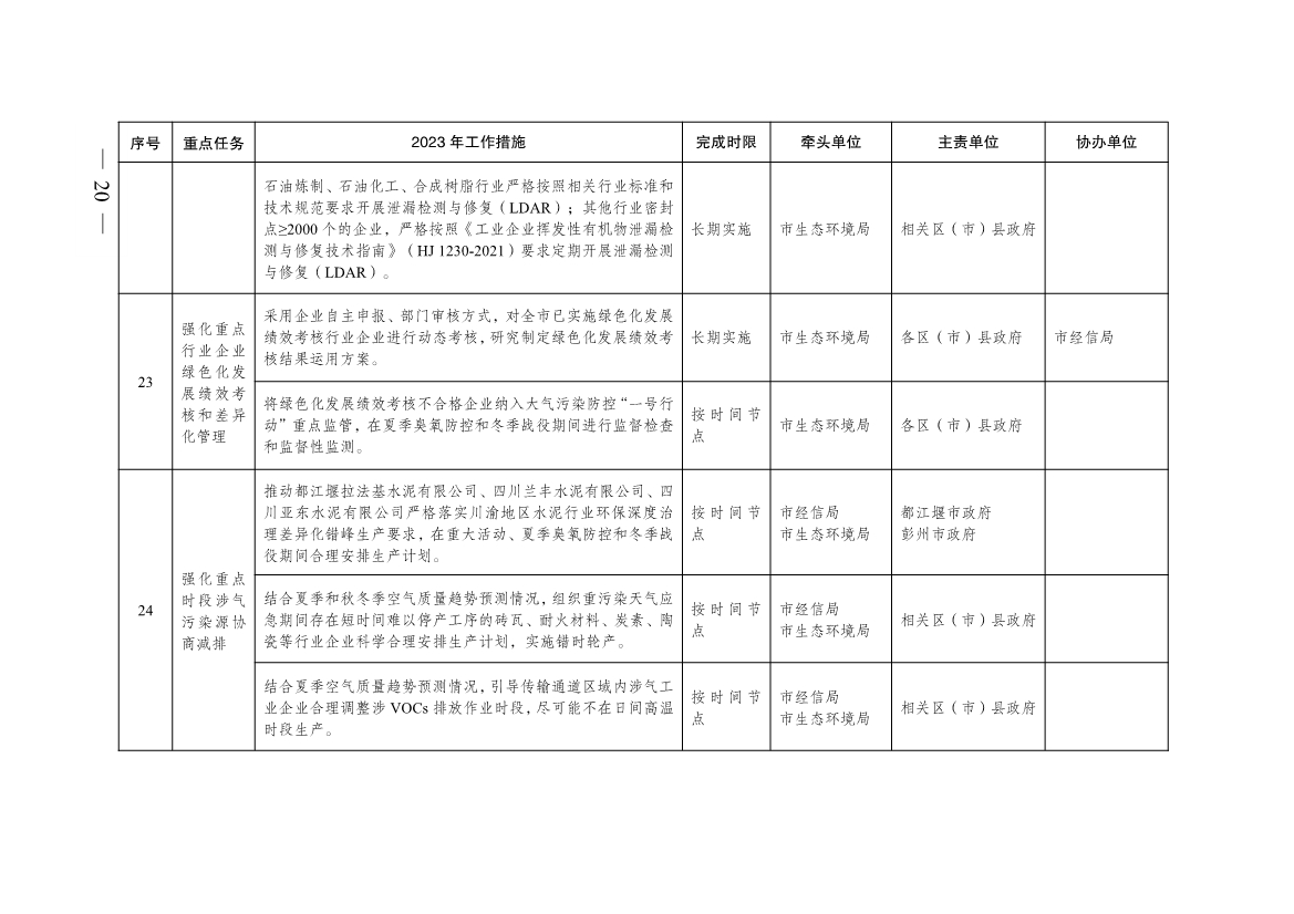 成都市2023年大气污染防治工作行动方案出炉！