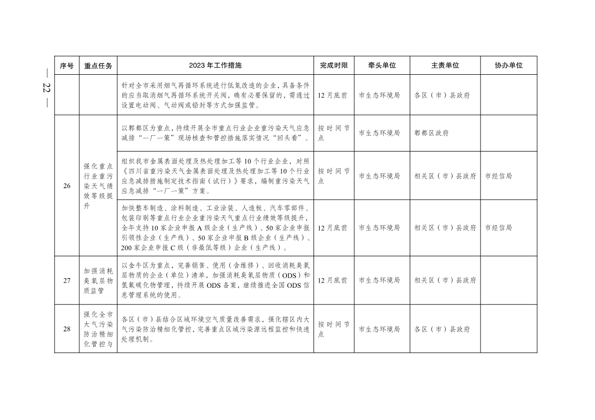 成都市2023年大气污染防治工作行动方案出炉！