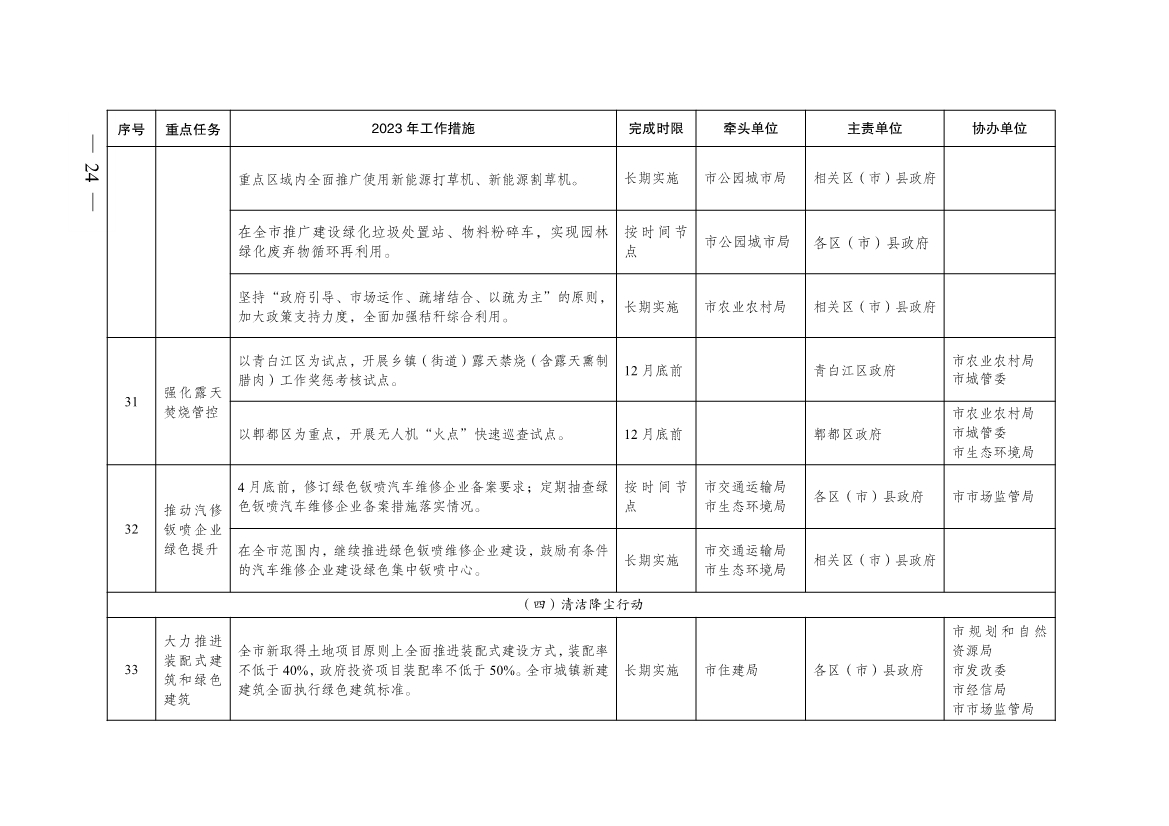 成都市2023年大气污染防治工作行动方案出炉！