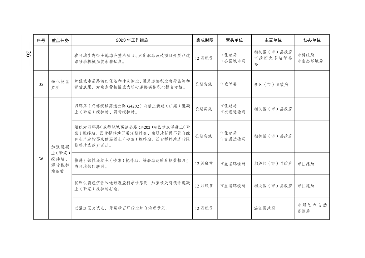 成都市2023年大气污染防治工作行动方案出炉！