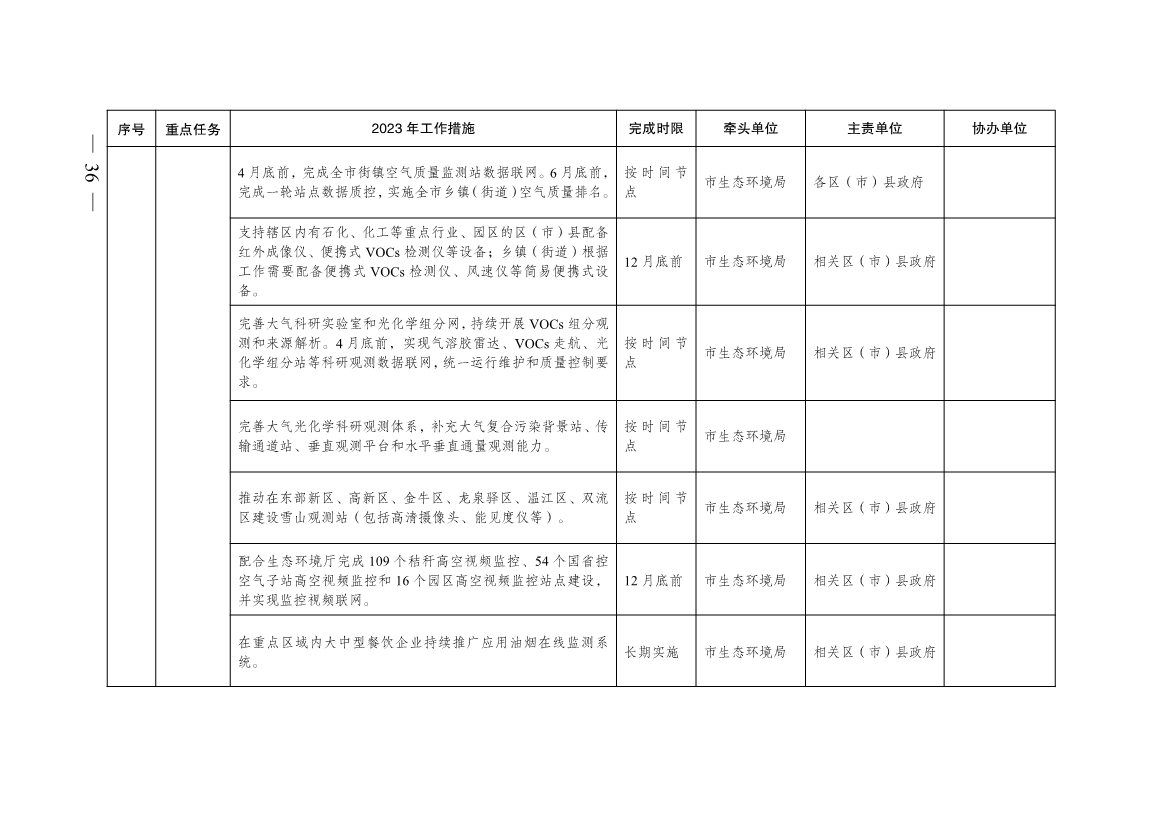 成都市2023年大气污染防治工作行动方案出炉！