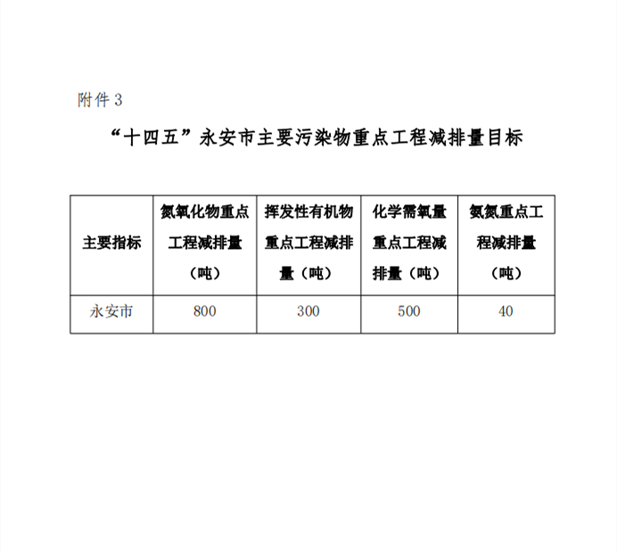 《永安市“十四五”节能减排综合工作实施方案》公开征求意见