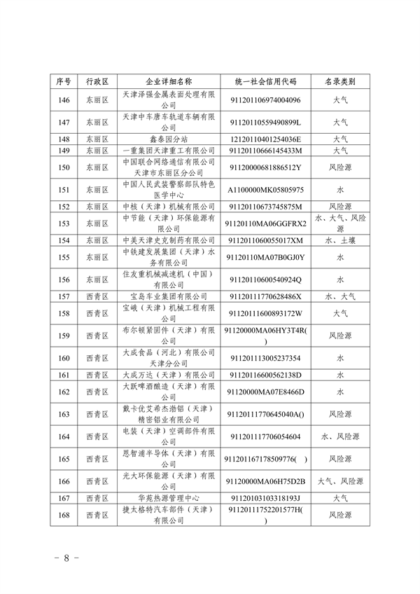 共1405家 天津市公布2023年环境监管重点单位名录