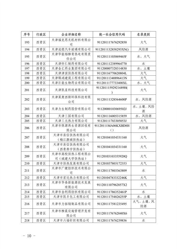 共1405家 天津市公布2023年环境监管重点单位名录