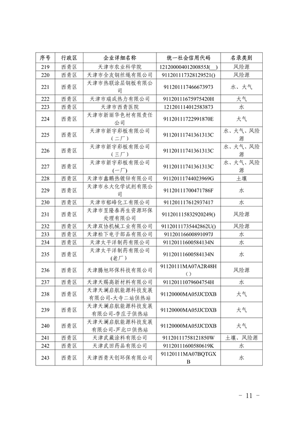 共1405家 天津市公布2023年环境监管重点单位名录