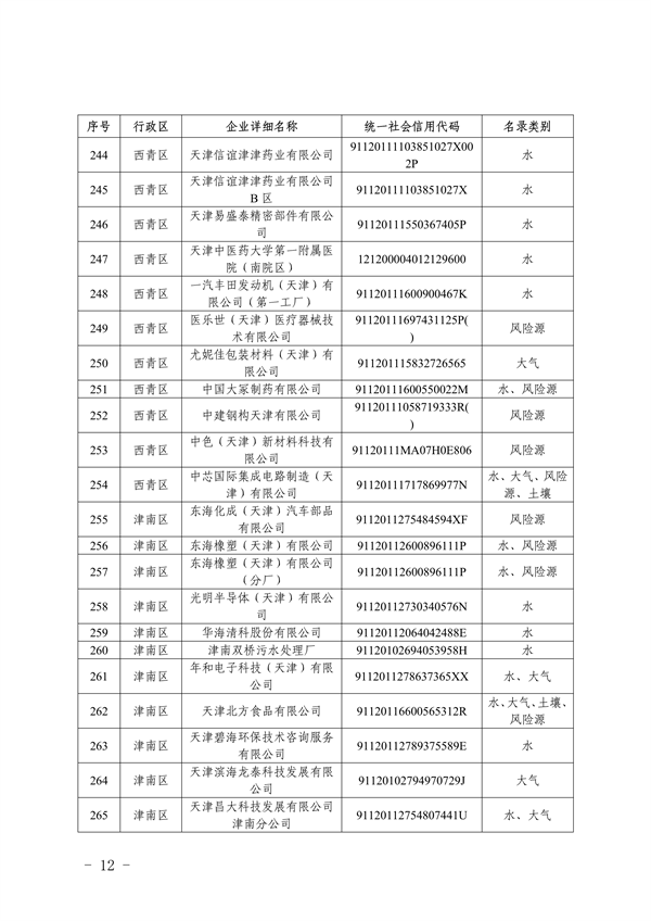 共1405家 天津市公布2023年环境监管重点单位名录