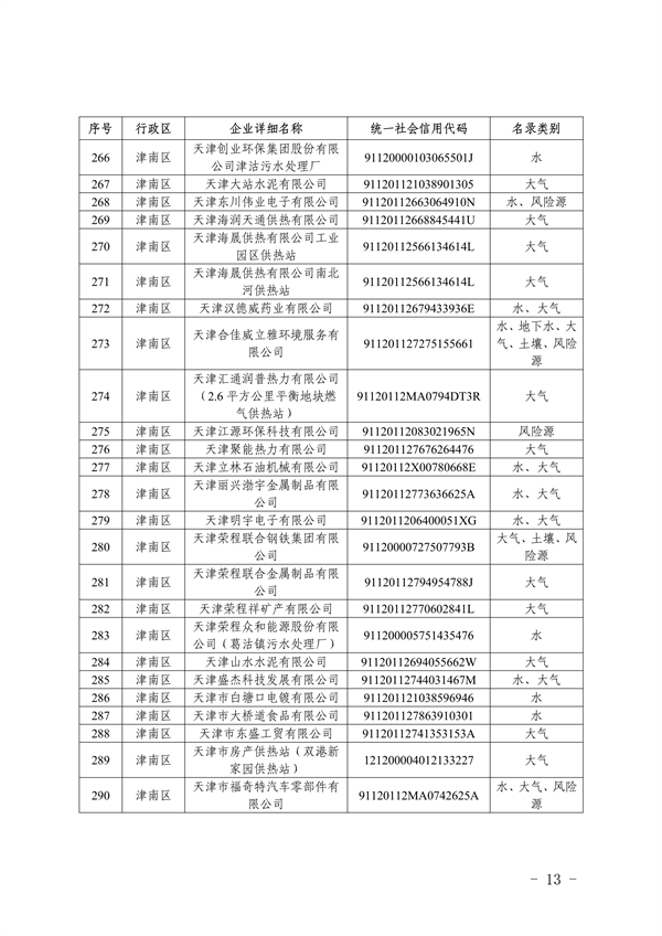 共1405家 天津市公布2023年环境监管重点单位名录