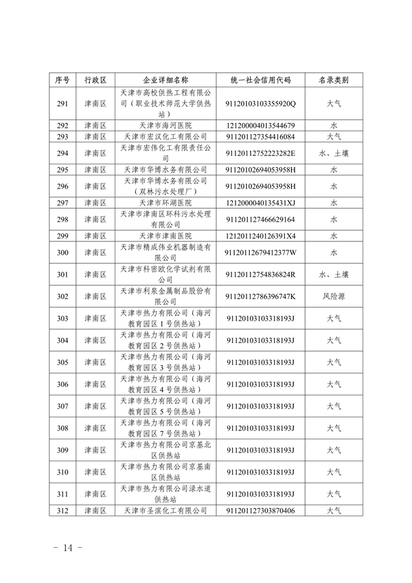 共1405家 天津市公布2023年环境监管重点单位名录